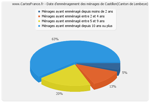 Date d'emménagement des ménages de Castillon(Canton de Lembeye)